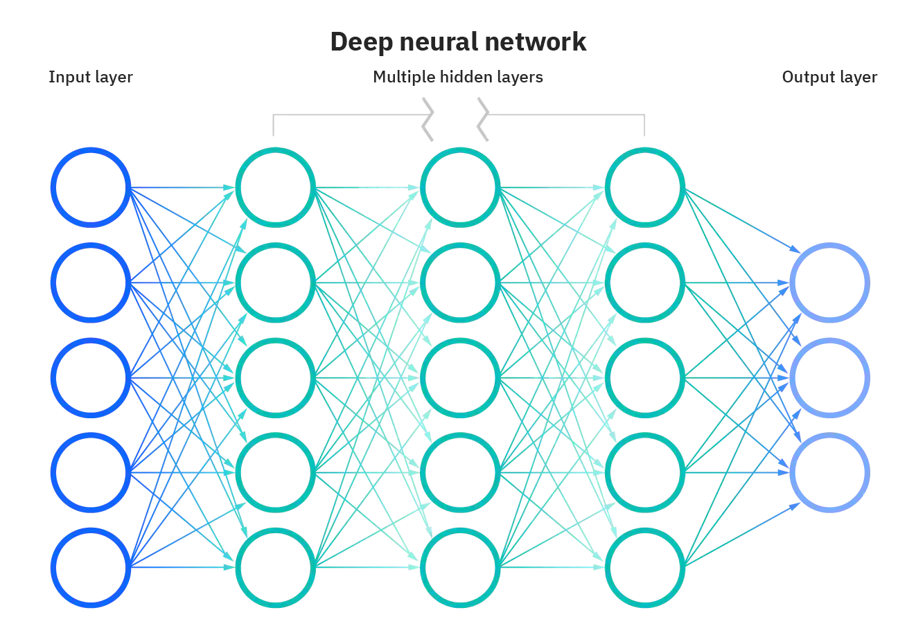 Deep neural network diagram by IBM.