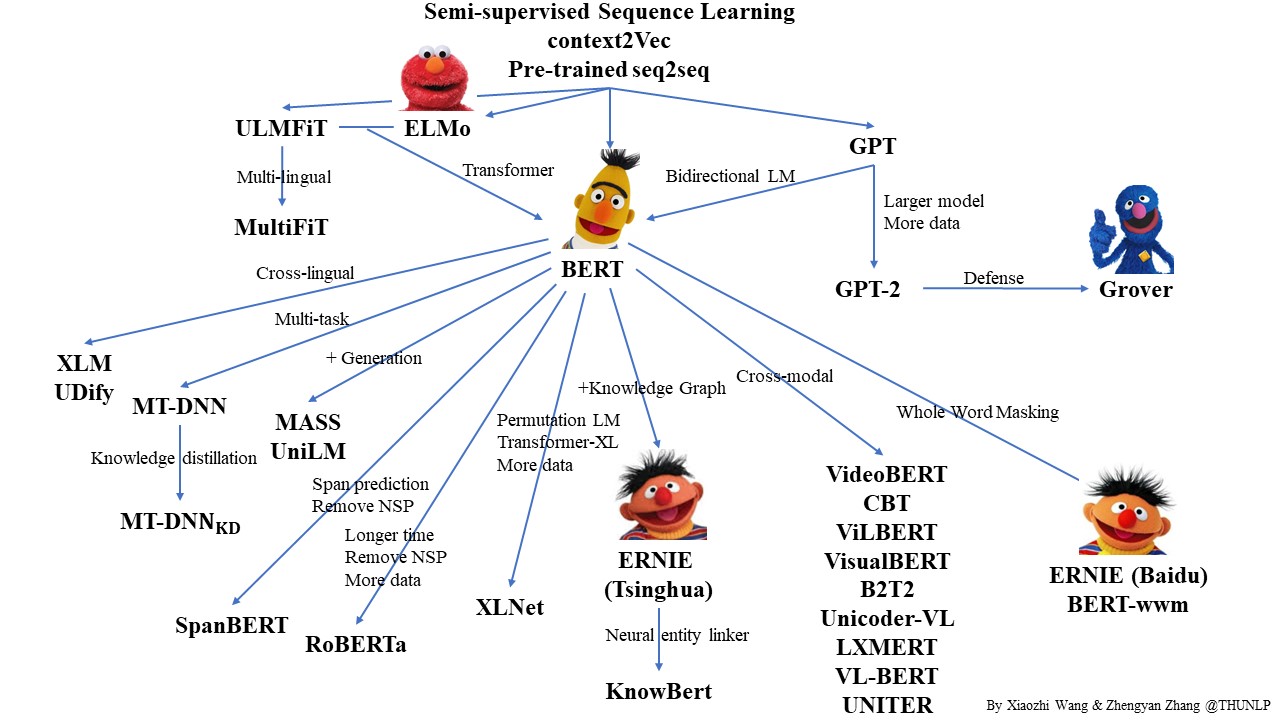 Family of Pretrained Language Models as of a year ago by Xiaozhi Wang and Zhengyan Zhang.