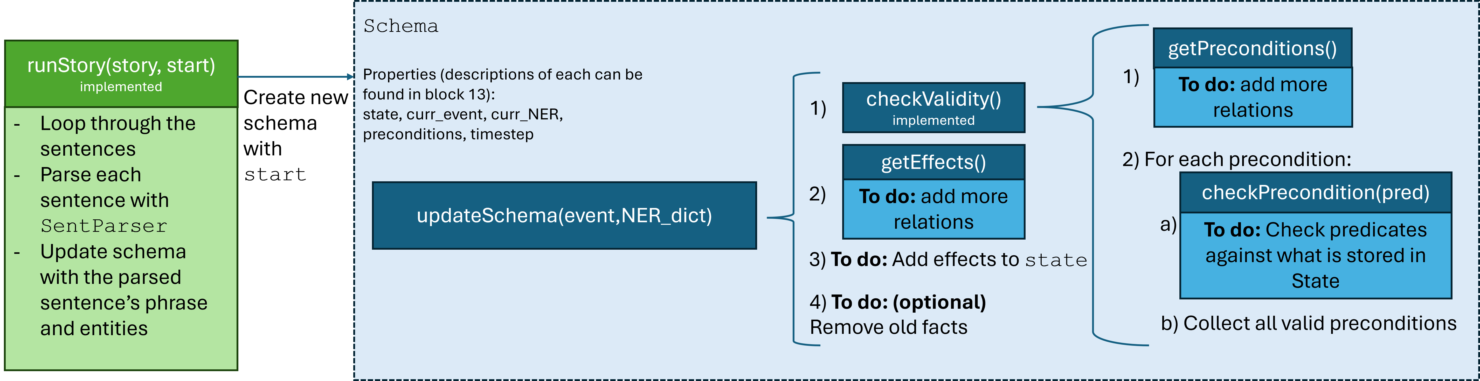 Code flow diagram